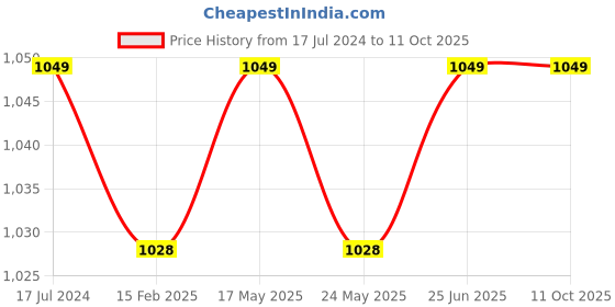 myntra.com NIVIA Encounter Football Jersey & Shorts nivia Price History Graph from 17 Jul 2024 to 11 Oct 2025