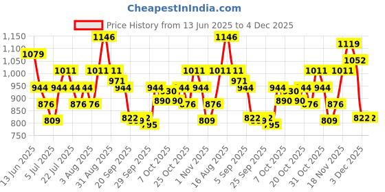 myntra.com NIVIA Encounter Pro 11 Men Football Non-Marking Shoes nivia Price History Graph from 13 Jun 2025 to 4 Dec 2025