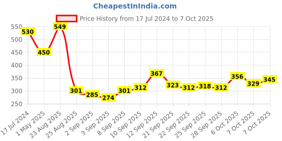 myntra.com Nivia Enduro Cross Training Gloves with Micro Wrist Wrap nivia Price History Graph from 17 Jul 2024 to 7 Oct 2025