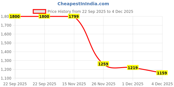 myntra.com NIVIA Football Shoes nivia Price History Graph from 22 Sep 2025 to 4 Dec 2025