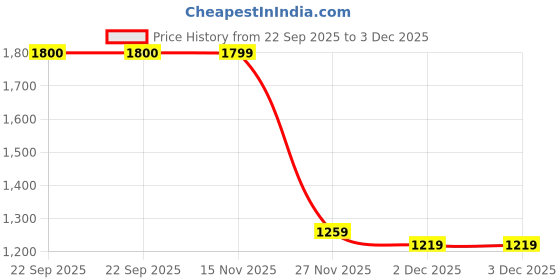 myntra.com NIVIA Football Shoes nivia Price History Graph from 22 Sep 2025 to 2 Dec 2025