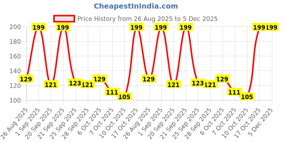 myntra.com NIVIA G 20-20 Brand Logo Printed BPA Free Sipper Water Bottle-740ml nivia Price History Graph from 26 Aug 2025 to 5 Dec 2025
