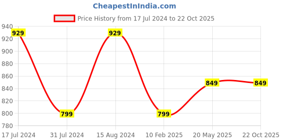 myntra.com Nivia Graffiti Rubber Moulded Basketball nivia Price History Graph from 17 Jul 2024 to 21 Oct 2025