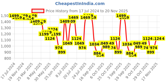 myntra.com NIVIA Infra 2.0 Football Shoe nivia Price History Graph from 17 Jul 2024 to 20 Nov 2025