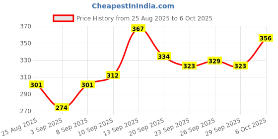 myntra.com NIVIA Knitted Elbow Support nivia Price History Graph from 25 Aug 2025 to 6 Oct 2025