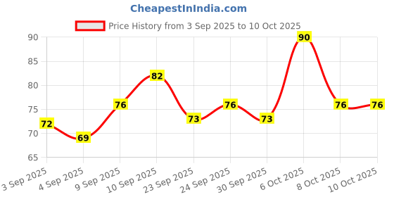 myntra.com NIVIA Light Weight Jump Rope nivia Price History Graph from 3 Sep 2025 to 9 Oct 2025