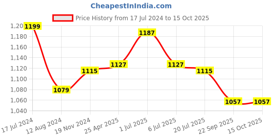 myntra.com NIVIA Men AIR Strike- 2024 Football Stud nivia Price History Graph from 17 Jul 2024 to 15 Oct 2025