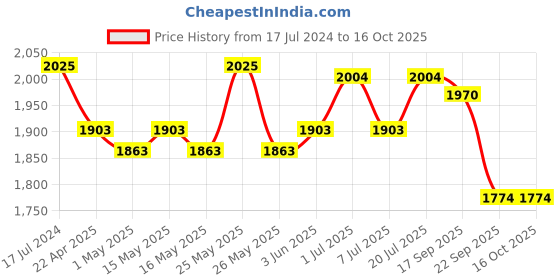 myntra.com NIVIA Men Arnold 2.0 Running Shoes nivia Price History Graph from 17 Jul 2024 to 15 Oct 2025