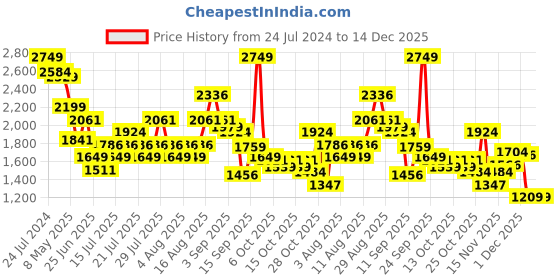 myntra.com NIVIA Men Ashtang Futsal 2.0 Football Shoes nivia Price History Graph from 24 Jul 2024 to 14 Dec 2025