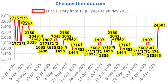 myntra.com NIVIA Men Ashtang Futsal Non-Marking Football Shoes nivia Price History Graph from 17 Jul 2024 to 28 Nov 2025