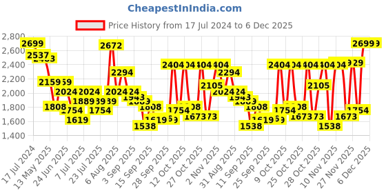 myntra.com NIVIA Men Ashtang Turf 2.0  Football Shoes nivia Price History Graph from 17 Jul 2024 to 6 Dec 2025