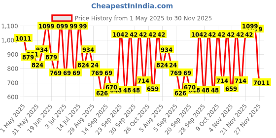 myntra.com NIVIA Men Aviator 3.0 Turf Football Shoes nivia Price History Graph from 1 May 2025 to 30 Nov 2025