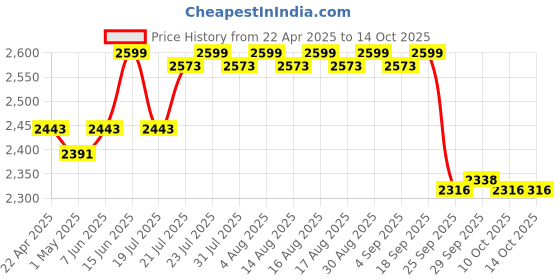 myntra.com NIVIA Men Badminton Lace-Ups Non-Marking Shoes nivia Price History Graph from 22 Apr 2025 to 13 Oct 2025
