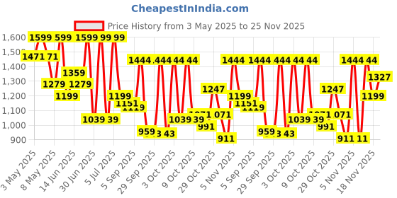 myntra.com NIVIA Men Badminton Synthetic Non-Marking Shoes nivia Price History Graph from 3 May 2025 to 25 Nov 2025