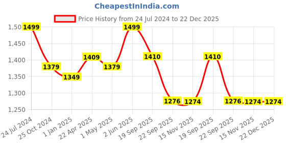myntra.com NIVIA Men Birsa Football Shoes nivia Price History Graph from 24 Jul 2024 to 22 Dec 2025