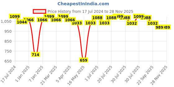 myntra.com NIVIA Men Bounce Cricket Shoes nivia Price History Graph from 17 Jul 2024 to 28 Nov 2025