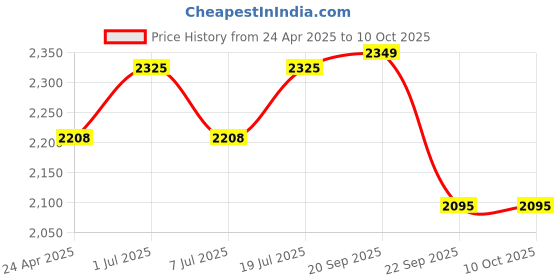 myntra.com NIVIA Men Breeze Training Shoe nivia Price History Graph from 24 Apr 2025 to 9 Oct 2025