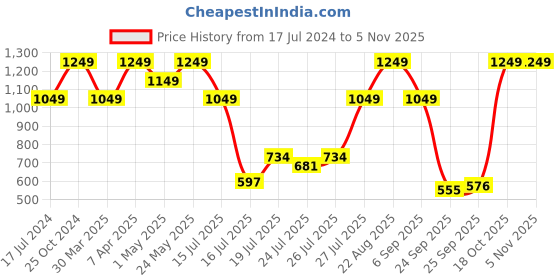 myntra.com NIVIA Men Carbonite 5.0 Pro Football Shoes nivia Price History Graph from 17 Jul 2024 to 4 Nov 2025