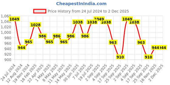 myntra.com NIVIA Men Carbonite 6.0-2024 Stud nivia Price History Graph from 24 Jul 2024 to 2 Dec 2025
