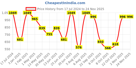 myntra.com NIVIA Men Carbonite 6.0 Turf Football Shoes nivia Price History Graph from 17 Jul 2024 to 24 Nov 2025