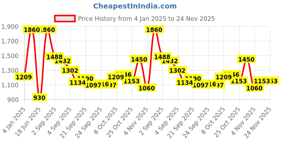 myntra.com NIVIA Men Colourblocked Badminton Lace-Ups Non-Marking Shoes nivia Price History Graph from 4 Jan 2025 to 24 Nov 2025