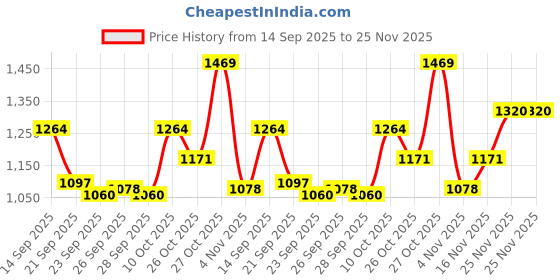 myntra.com NIVIA Men Colourblocked Badminton Lace-Ups Non-Marking Shoes nivia Price History Graph from 14 Sep 2025 to 25 Nov 2025