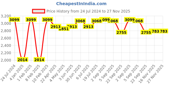 myntra.com NIVIA Men Crick-1000 Batting Shoes nivia Price History Graph from 24 Jul 2024 to 27 Nov 2025