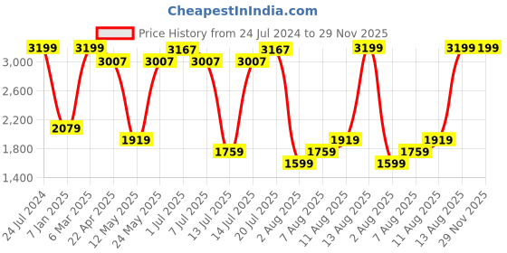 myntra.com NIVIA Men Crick-1000 Bowling Shoes nivia Price History Graph from 24 Jul 2024 to 29 Nov 2025