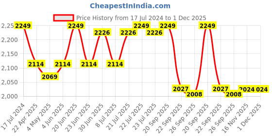 myntra.com NIVIA Men Crick 1000 Non-Marking Cricket Shoes nivia Price History Graph from 17 Jul 2024 to 1 Dec 2025