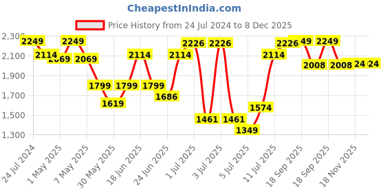 myntra.com NIVIA Men Crick 1000 Shoes nivia Price History Graph from 24 Jul 2024 to 8 Dec 2025