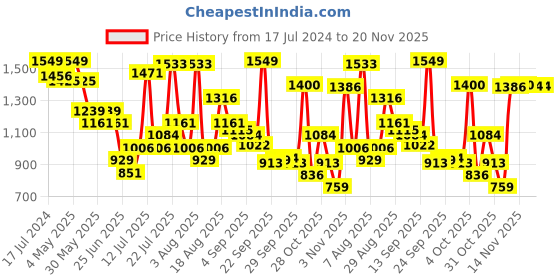 myntra.com NIVIA Men Crick-200 Shoes nivia Price History Graph from 17 Jul 2024 to 19 Nov 2025