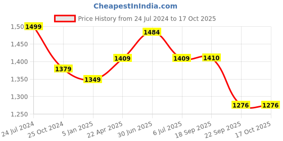 myntra.com NIVIA Men DE Meer Stud Football Shoes nivia Price History Graph from 24 Jul 2024 to 16 Oct 2025