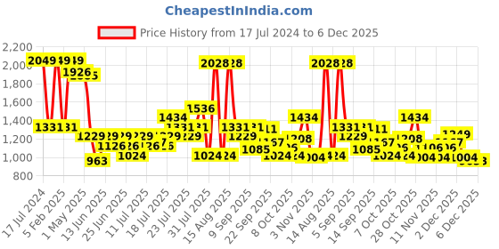 myntra.com NIVIA Men Ditmar 3.0 Football Shoes nivia Price History Graph from 17 Jul 2024 to 6 Dec 2025