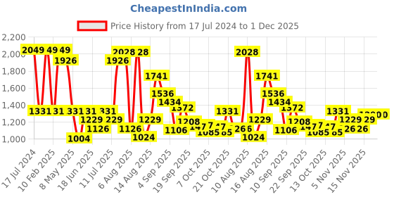 myntra.com NIVIA Men Ditmar 3.0 Football Shoes nivia Price History Graph from 17 Jul 2024 to 1 Dec 2025