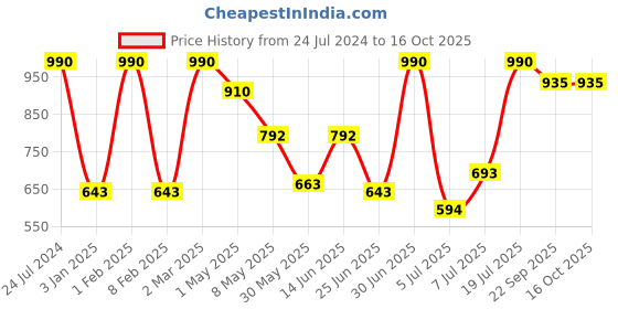 myntra.com NIVIA Men Encounter 10.0 Futsal Shoes nivia Price History Graph from 24 Jul 2024 to 16 Oct 2025