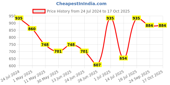myntra.com NIVIA Men ENCOUNTER 10.0 STUD Football Shoes nivia Price History Graph from 24 Jul 2024 to 16 Oct 2025