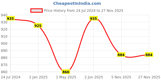 myntra.com NIVIA Men Encounter 9.0 Football Stud Shoes nivia Price History Graph from 24 Jul 2024 to 26 Nov 2025