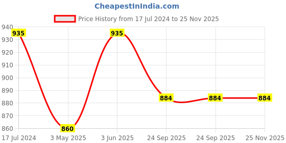 myntra.com NIVIA Men Encounter 9.0 Football stud Shoes nivia Price History Graph from 17 Jul 2024 to 25 Nov 2025
