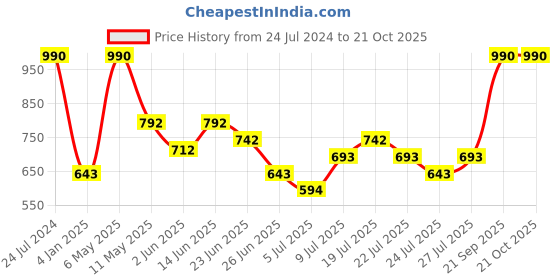 myntra.com NIVIA Men Encounter 9.0 Futsal Football Shoes nivia Price History Graph from 24 Jul 2024 to 21 Oct 2025