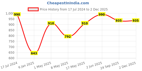 myntra.com NIVIA Men Encounter 9.0 Futsal Shoes nivia Price History Graph from 17 Jul 2024 to 1 Dec 2025