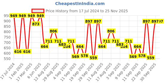 myntra.com NIVIA Men Encounter MG 2.0 Football Shoes nivia Price History Graph from 17 Jul 2024 to 24 Nov 2025