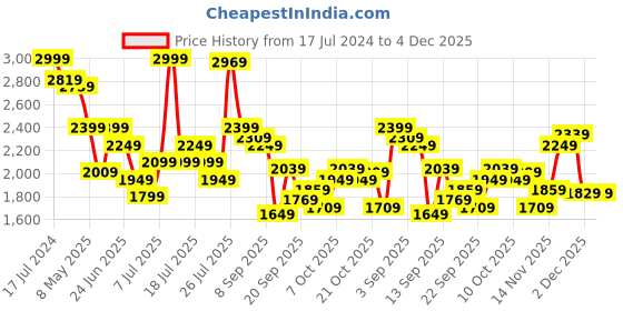 myntra.com NIVIA Men Engraver 2.0 Basketball Shoes nivia Price History Graph from 17 Jul 2024 to 4 Dec 2025
