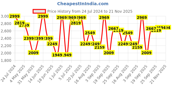 myntra.com NIVIA Men Engraver 2.0 Basketball Shoes nivia Price History Graph from 24 Jul 2024 to 20 Nov 2025