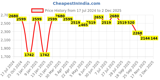 myntra.com NIVIA Men Engraver Basketball Shoes nivia Price History Graph from 17 Jul 2024 to 30 Nov 2025
