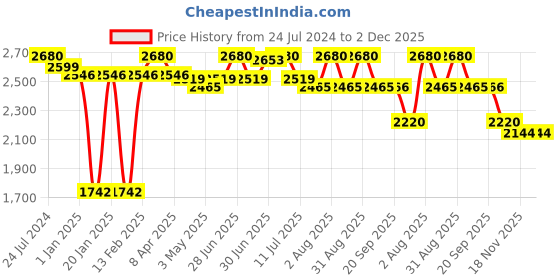 myntra.com Nivia Men Engraver Basketball Shoes nivia Price History Graph from 24 Jul 2024 to 1 Dec 2025