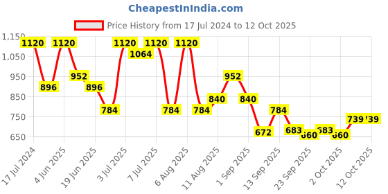 myntra.com NIVIA Men Flash 2.0 Badminton Shoes nivia Price History Graph from 17 Jul 2024 to 11 Oct 2025