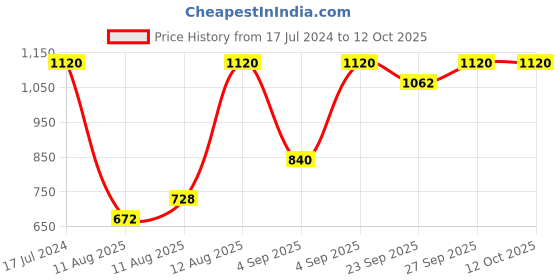 myntra.com Nivia Men Flash Badminton Shoes nivia Price History Graph from 17 Jul 2024 to 12 Oct 2025