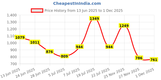 myntra.com NIVIA Men Football Marking Shoes nivia Price History Graph from 13 Jun 2025 to 29 Nov 2025
