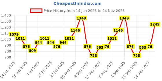 myntra.com NIVIA Men Football Non-Marking Shoes nivia Price History Graph from 14 Jun 2025 to 24 Nov 2025