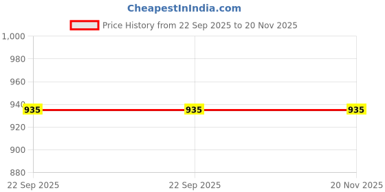 myntra.com NIVIA Men Football Non-Marking Shoes nivia Price History Graph from 22 Sep 2025 to 20 Nov 2025